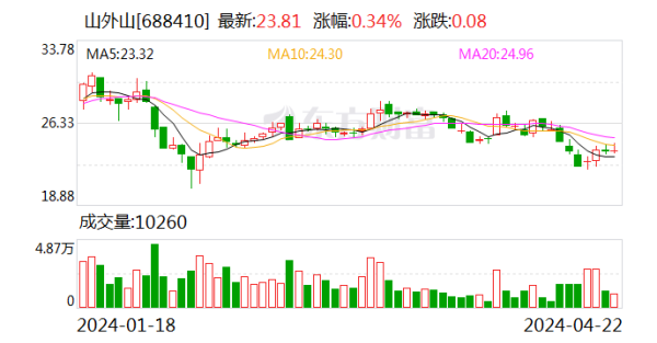 j9九游会官方证券时报·数据宝统计闪现-九游娱乐(中国)有限公司-官方网站