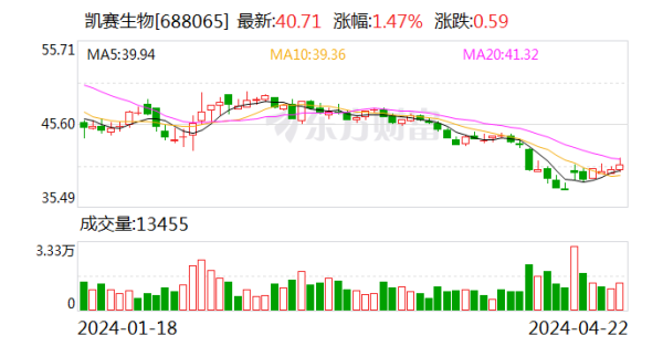 九游会J9凯赛生物当天收盘价为40.71元-九游娱乐(中国)有限公司-官方网站