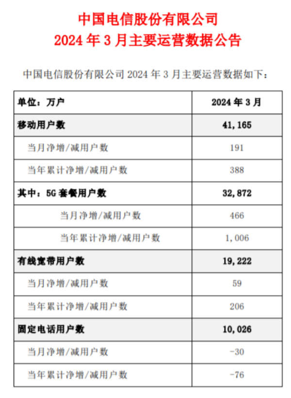 九游会J9中国电信3月有线宽带用户数达1.9222亿户-九游娱乐(中国)有限公司-官方网站